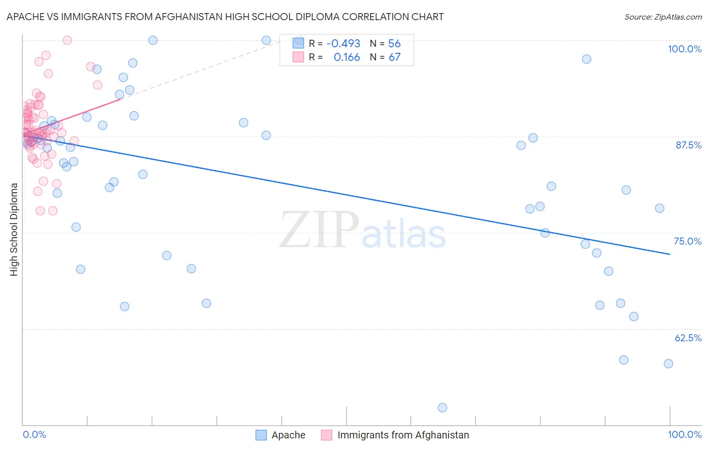 Apache vs Immigrants from Afghanistan High School Diploma