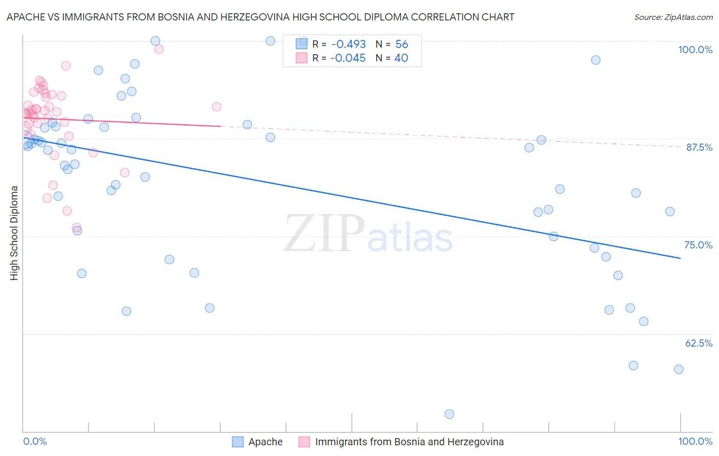 Apache vs Immigrants from Bosnia and Herzegovina High School Diploma