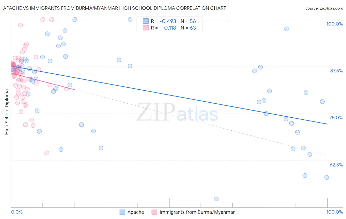 Apache vs Immigrants from Burma/Myanmar High School Diploma