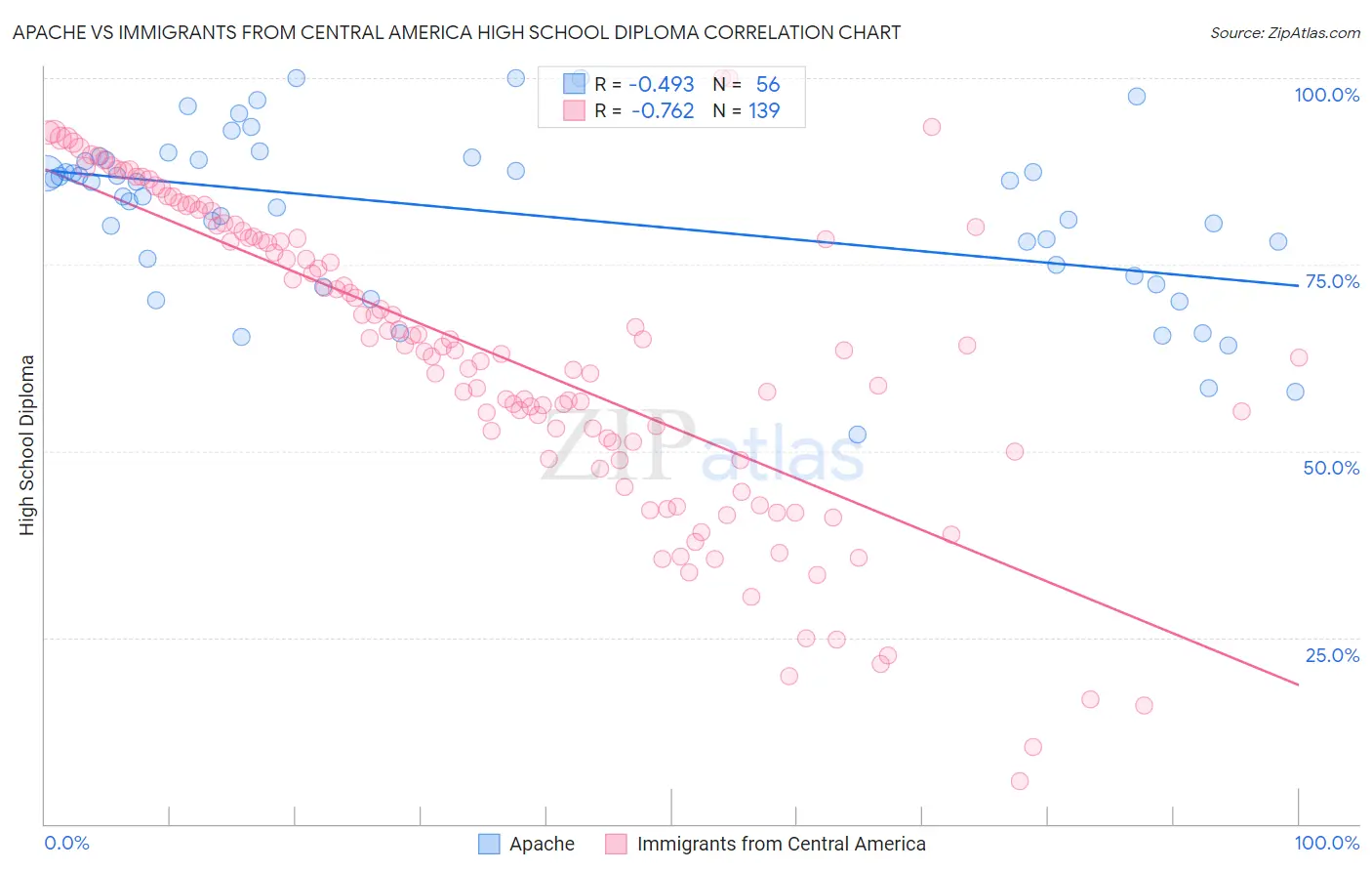 Apache vs Immigrants from Central America High School Diploma