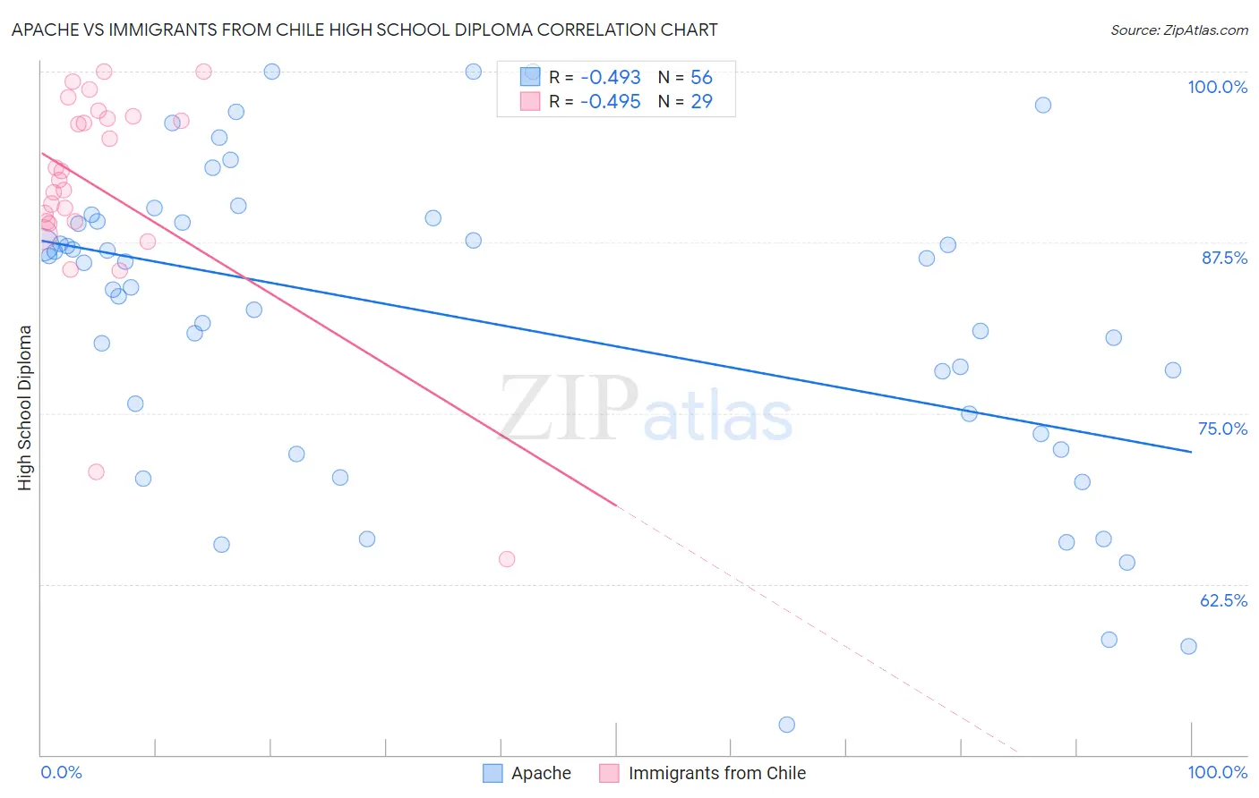Apache vs Immigrants from Chile High School Diploma