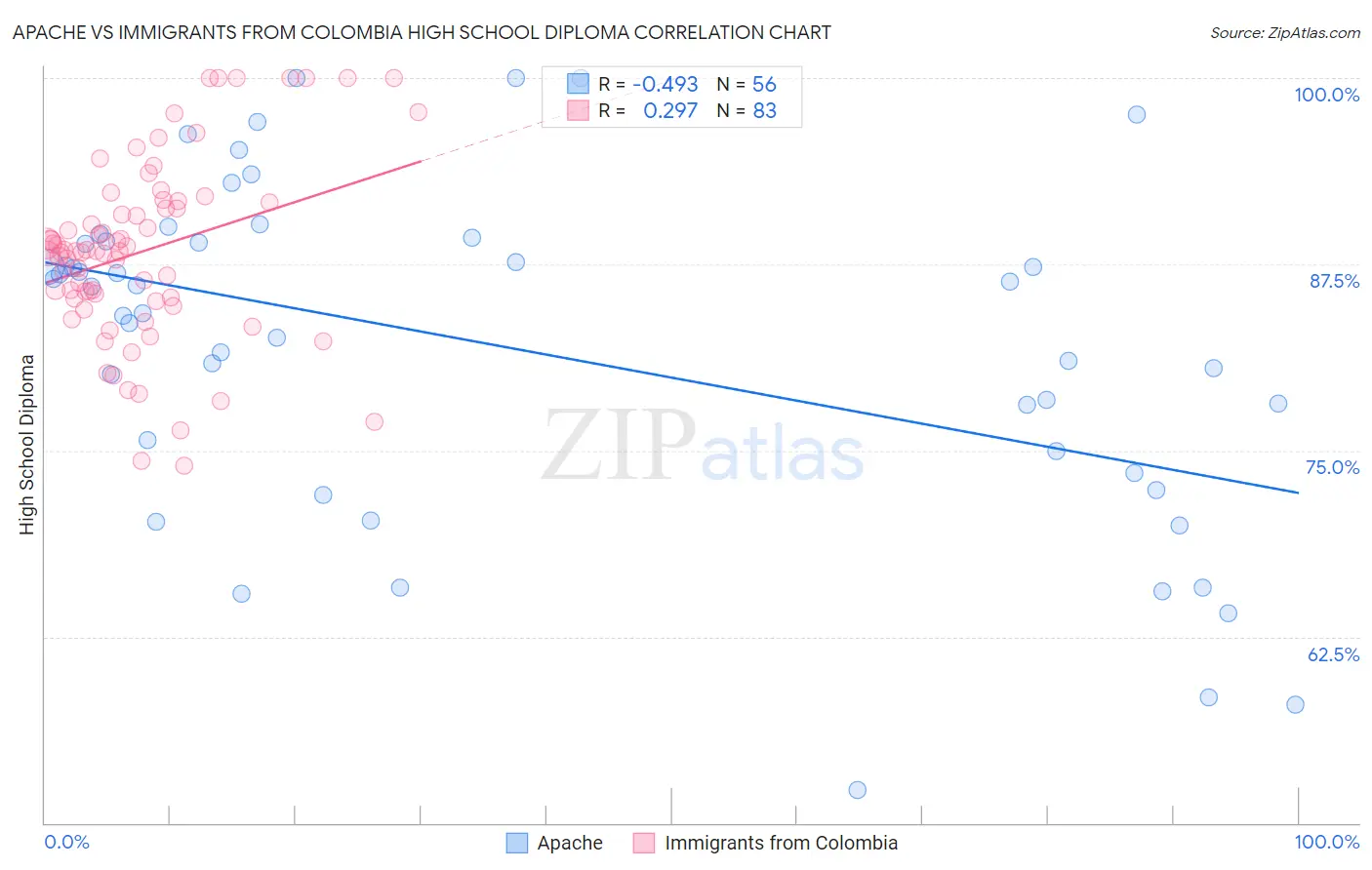 Apache vs Immigrants from Colombia High School Diploma
