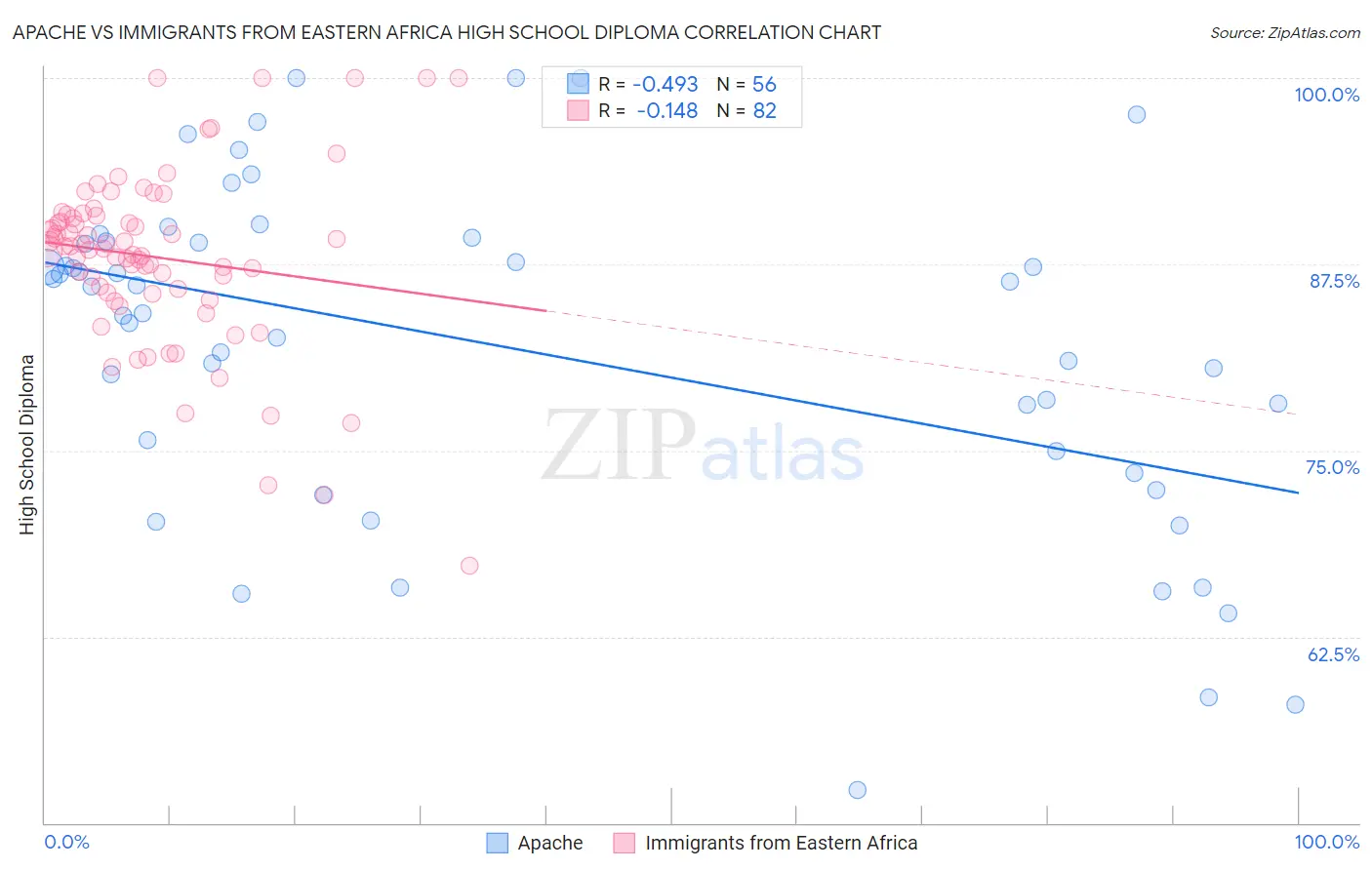 Apache vs Immigrants from Eastern Africa High School Diploma