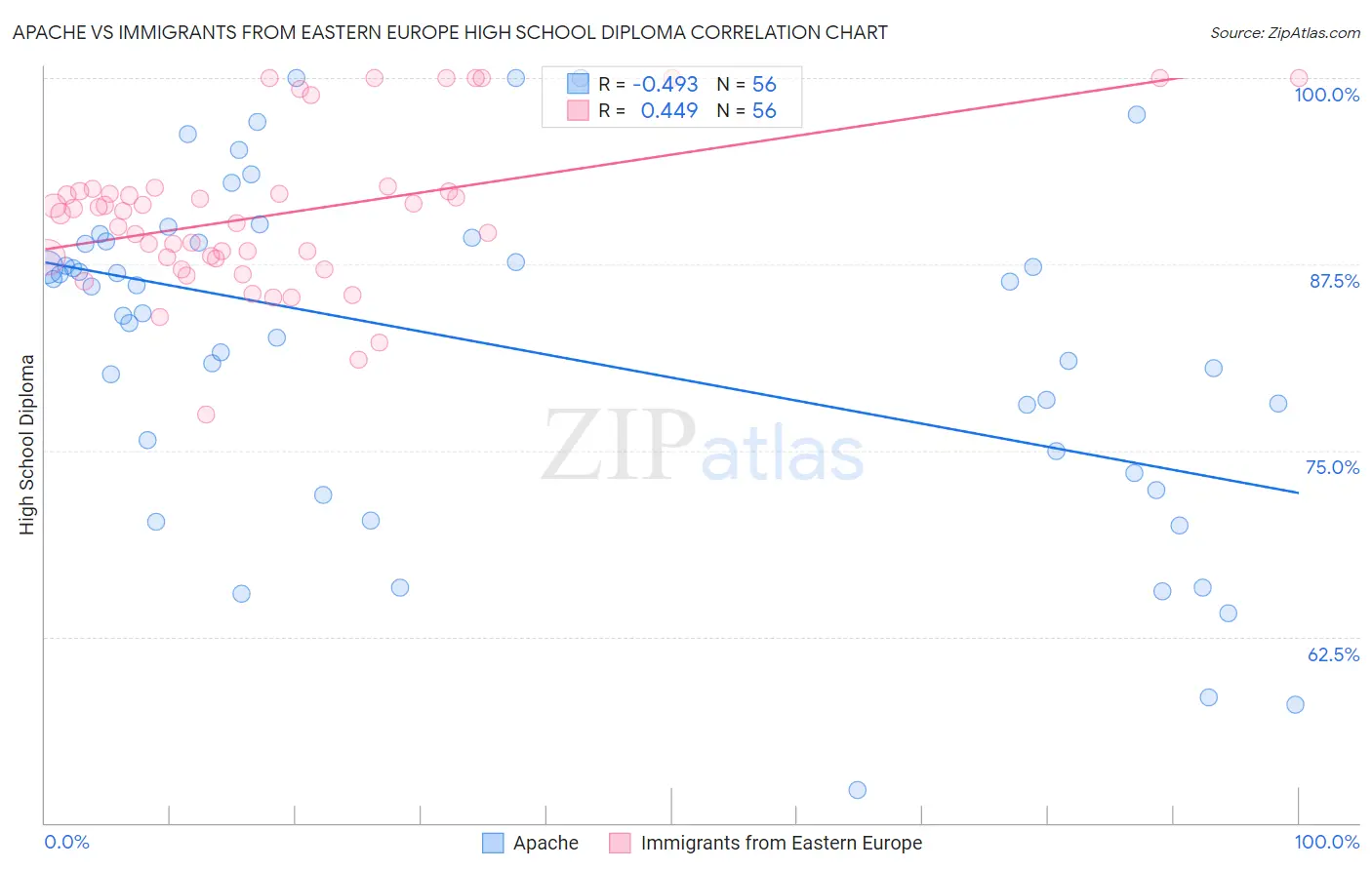 Apache vs Immigrants from Eastern Europe High School Diploma