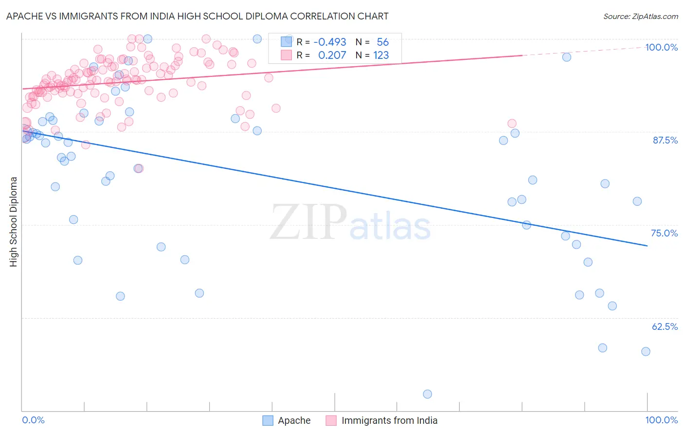 Apache vs Immigrants from India High School Diploma