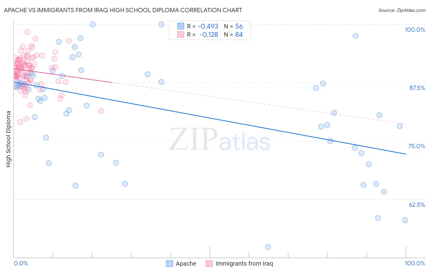 Apache vs Immigrants from Iraq High School Diploma
