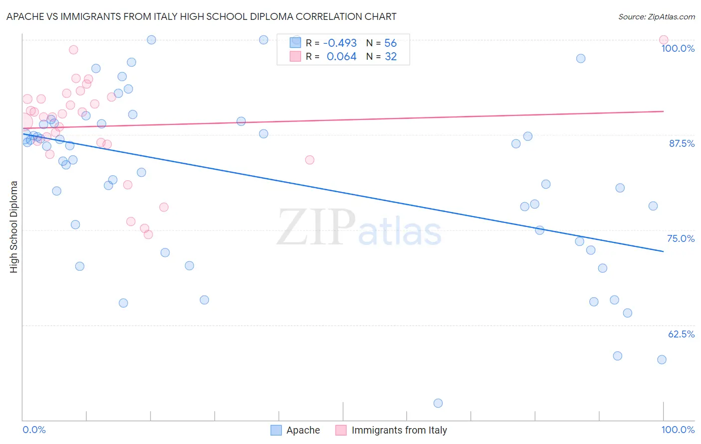 Apache vs Immigrants from Italy High School Diploma