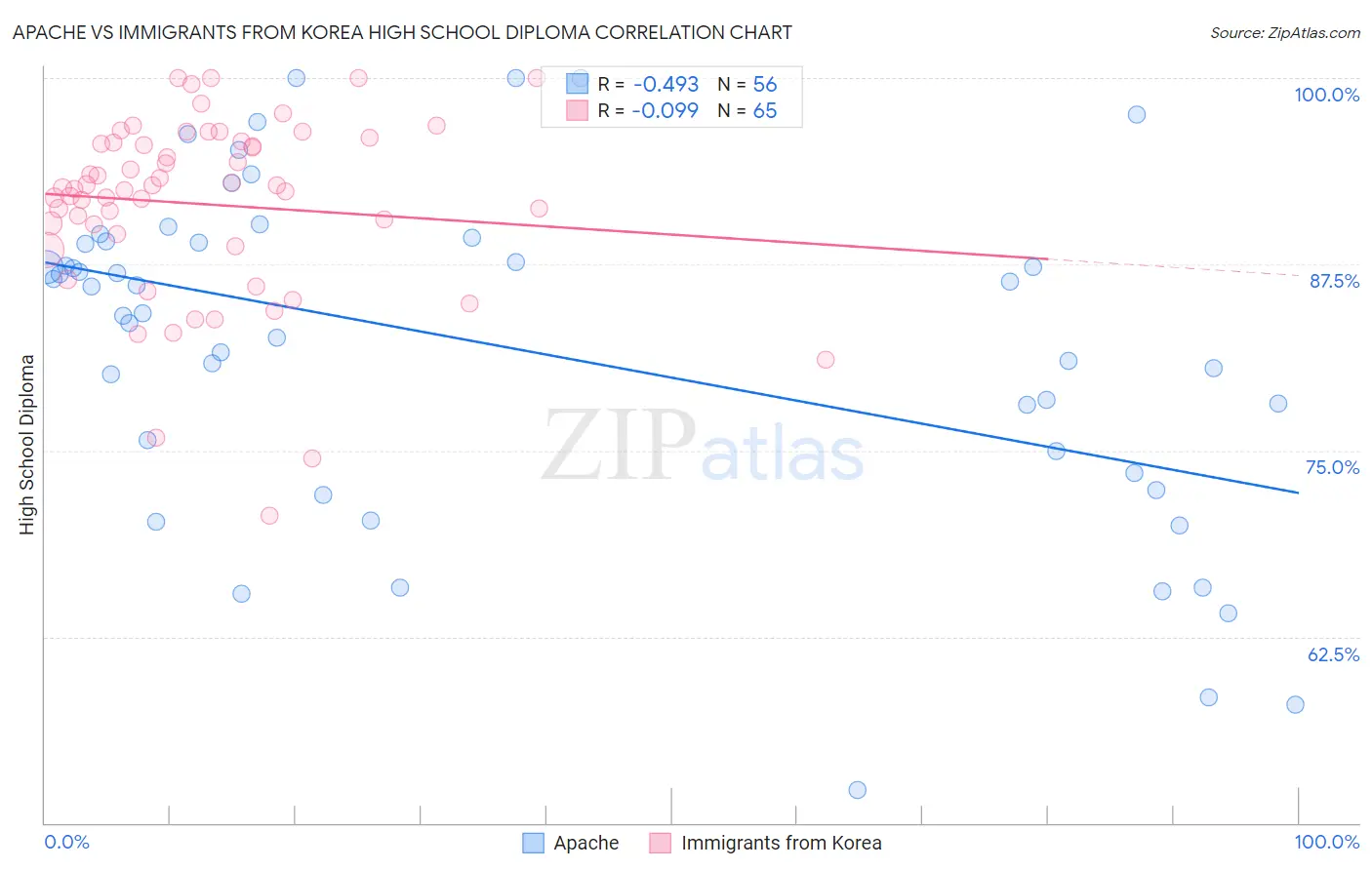 Apache vs Immigrants from Korea High School Diploma