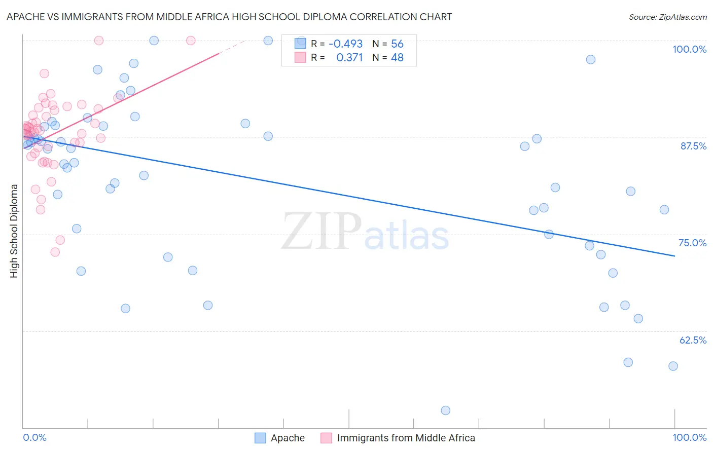 Apache vs Immigrants from Middle Africa High School Diploma