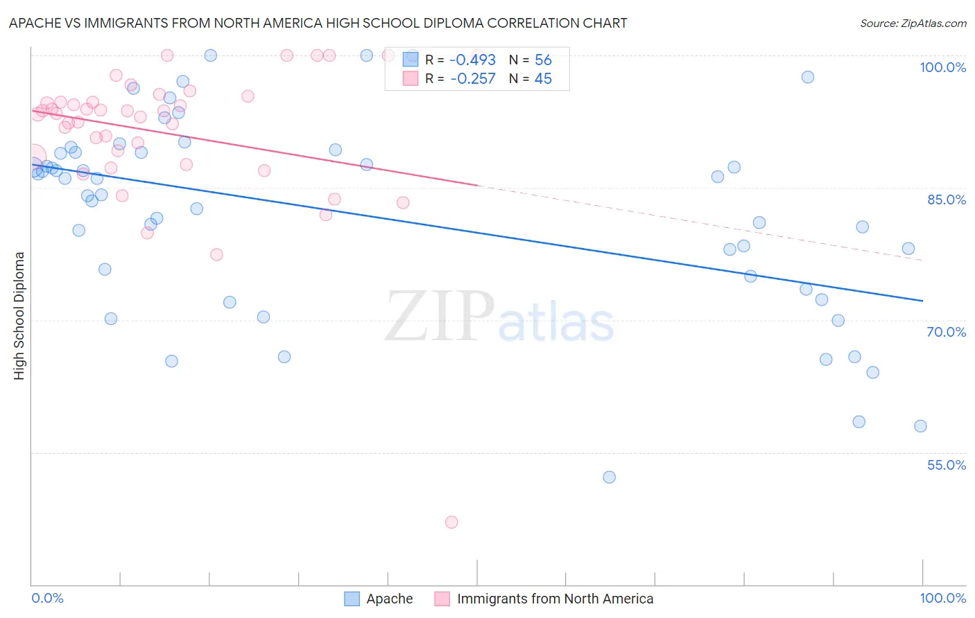 Apache vs Immigrants from North America High School Diploma