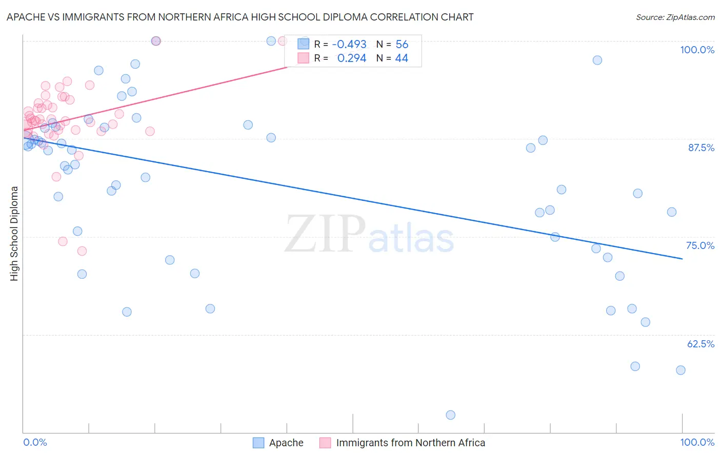 Apache vs Immigrants from Northern Africa High School Diploma