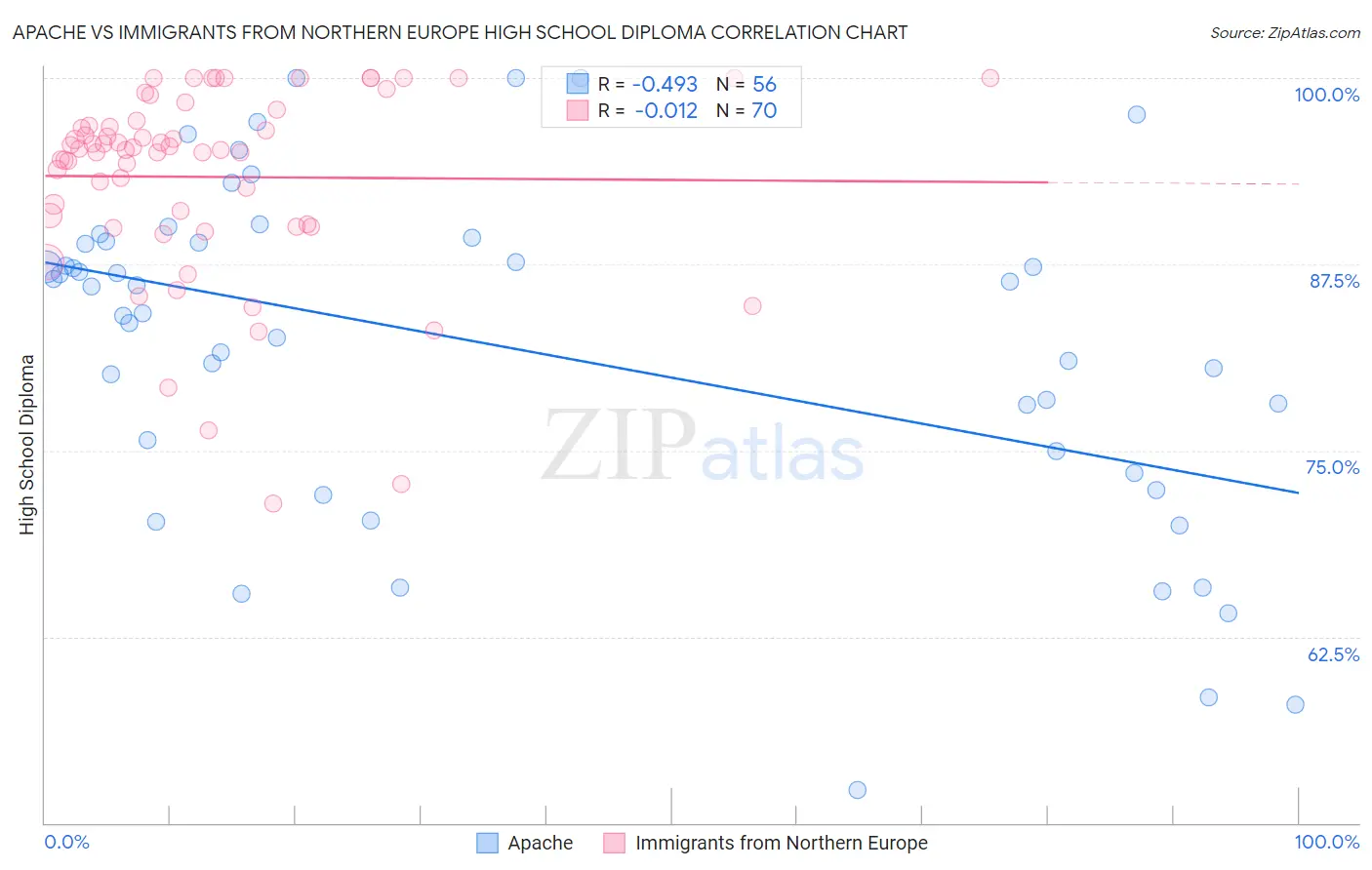 Apache vs Immigrants from Northern Europe High School Diploma