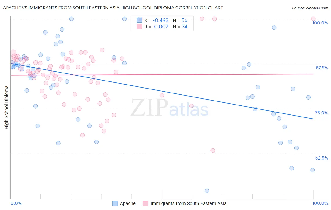 Apache vs Immigrants from South Eastern Asia High School Diploma