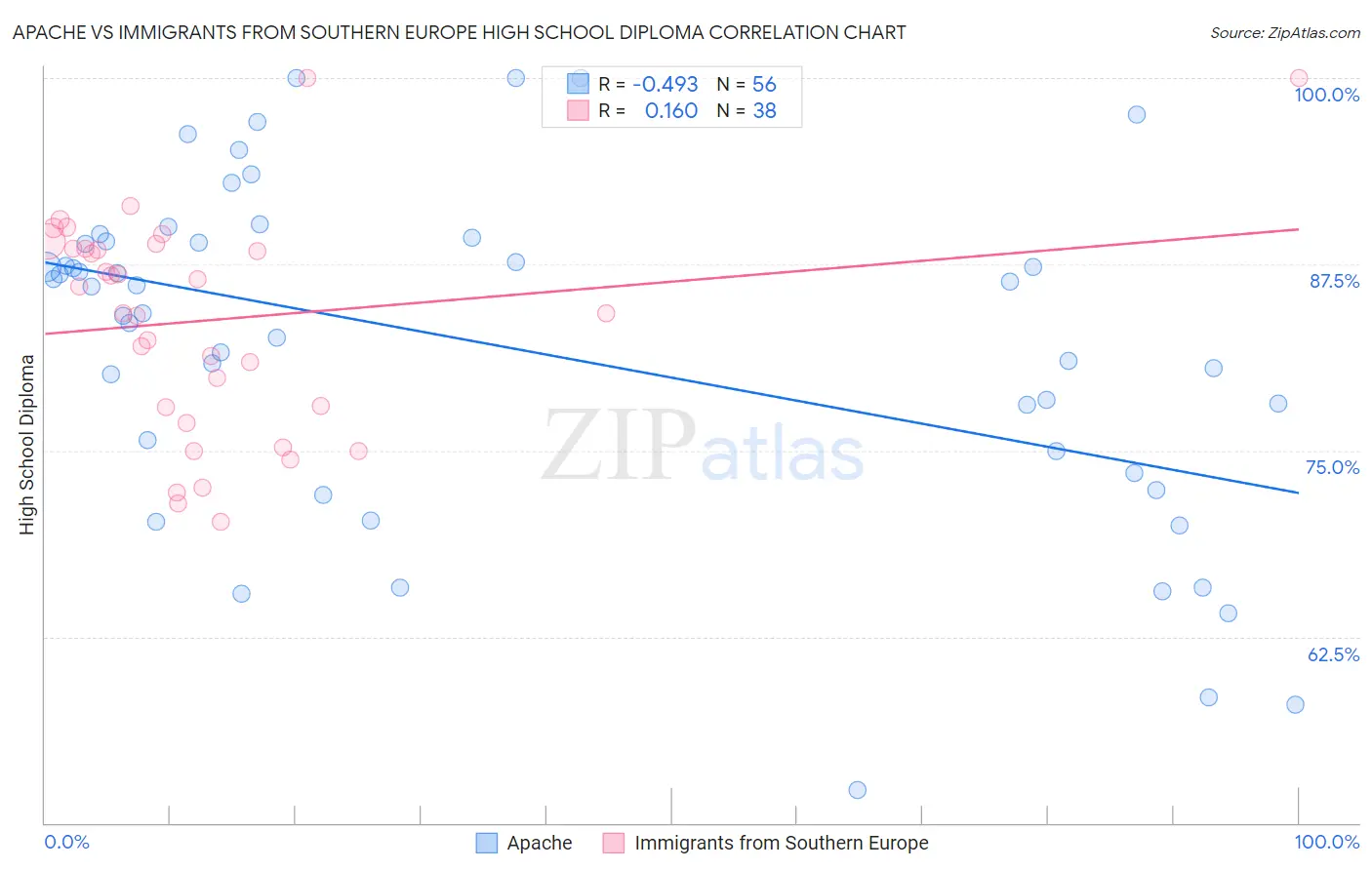 Apache vs Immigrants from Southern Europe High School Diploma