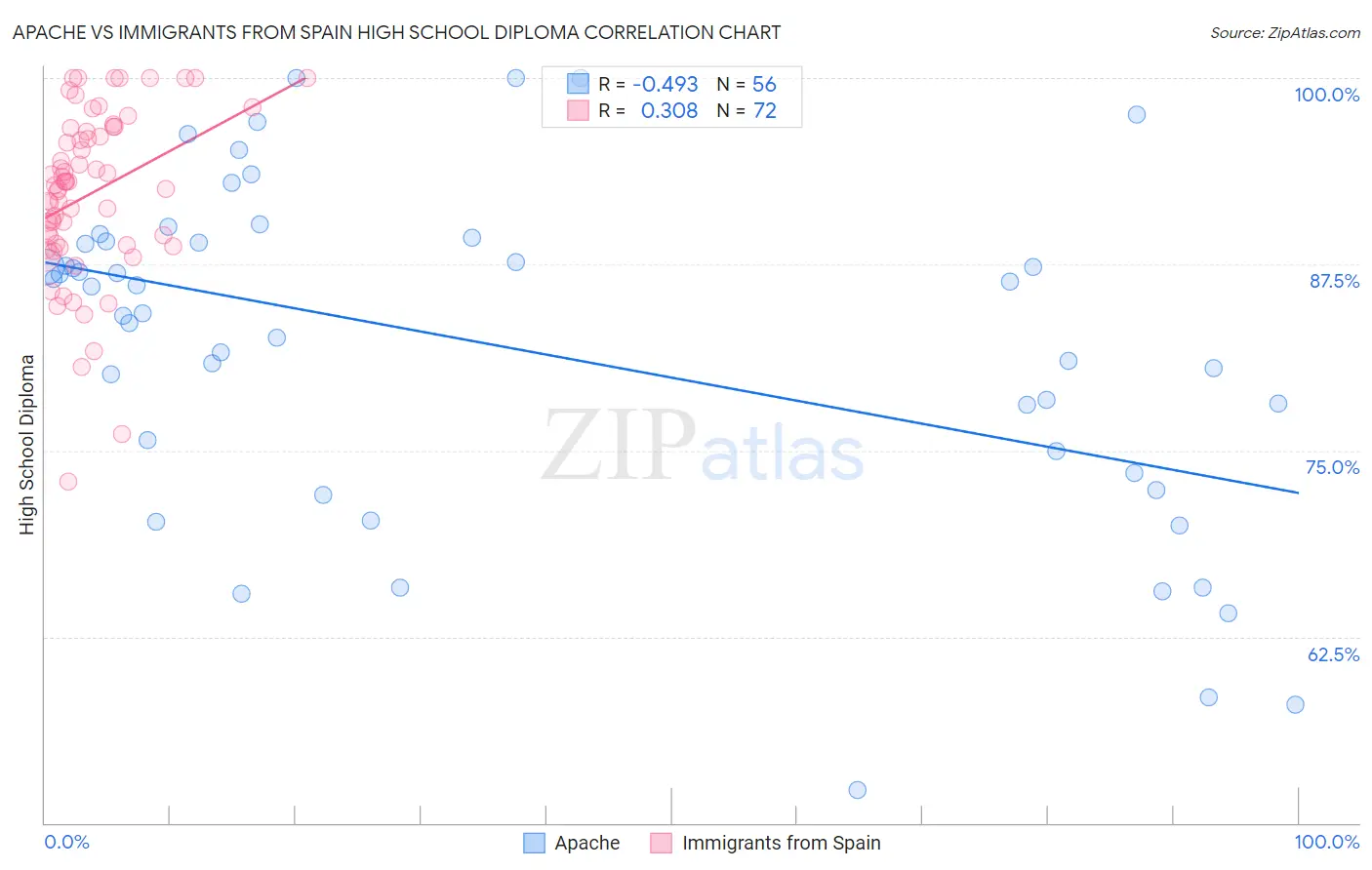 Apache vs Immigrants from Spain High School Diploma