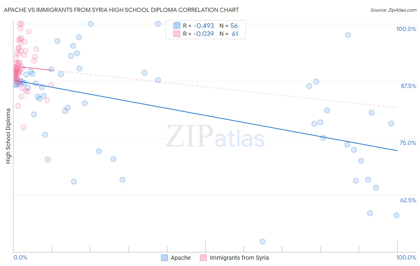 Apache vs Immigrants from Syria High School Diploma