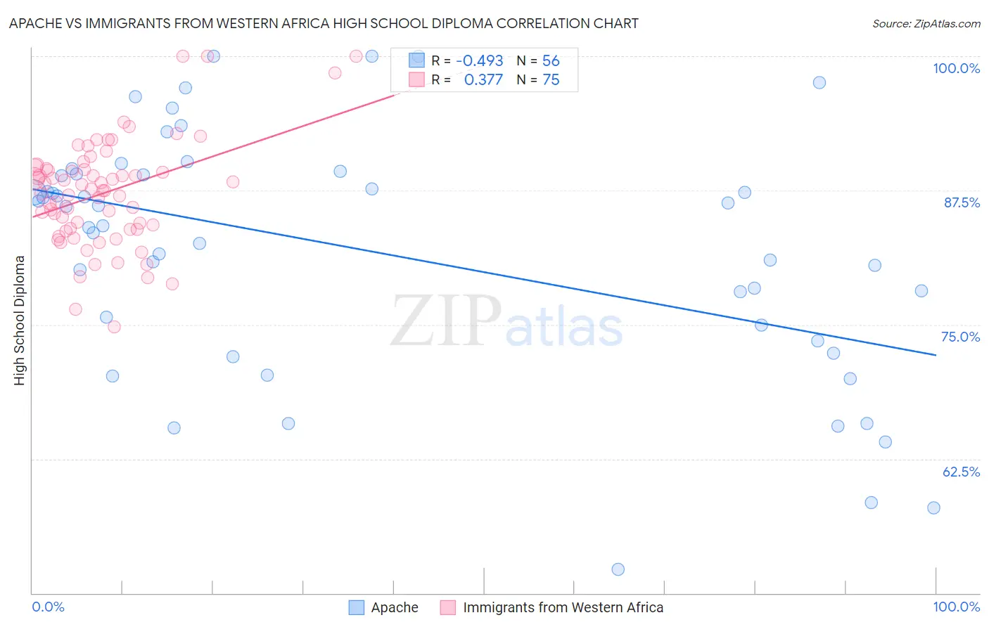 Apache vs Immigrants from Western Africa High School Diploma