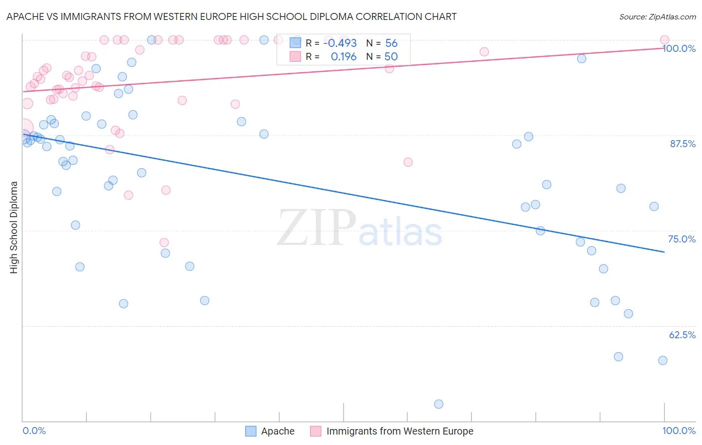 Apache vs Immigrants from Western Europe High School Diploma
