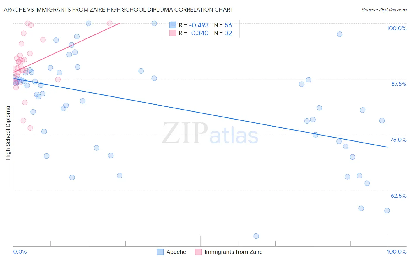 Apache vs Immigrants from Zaire High School Diploma