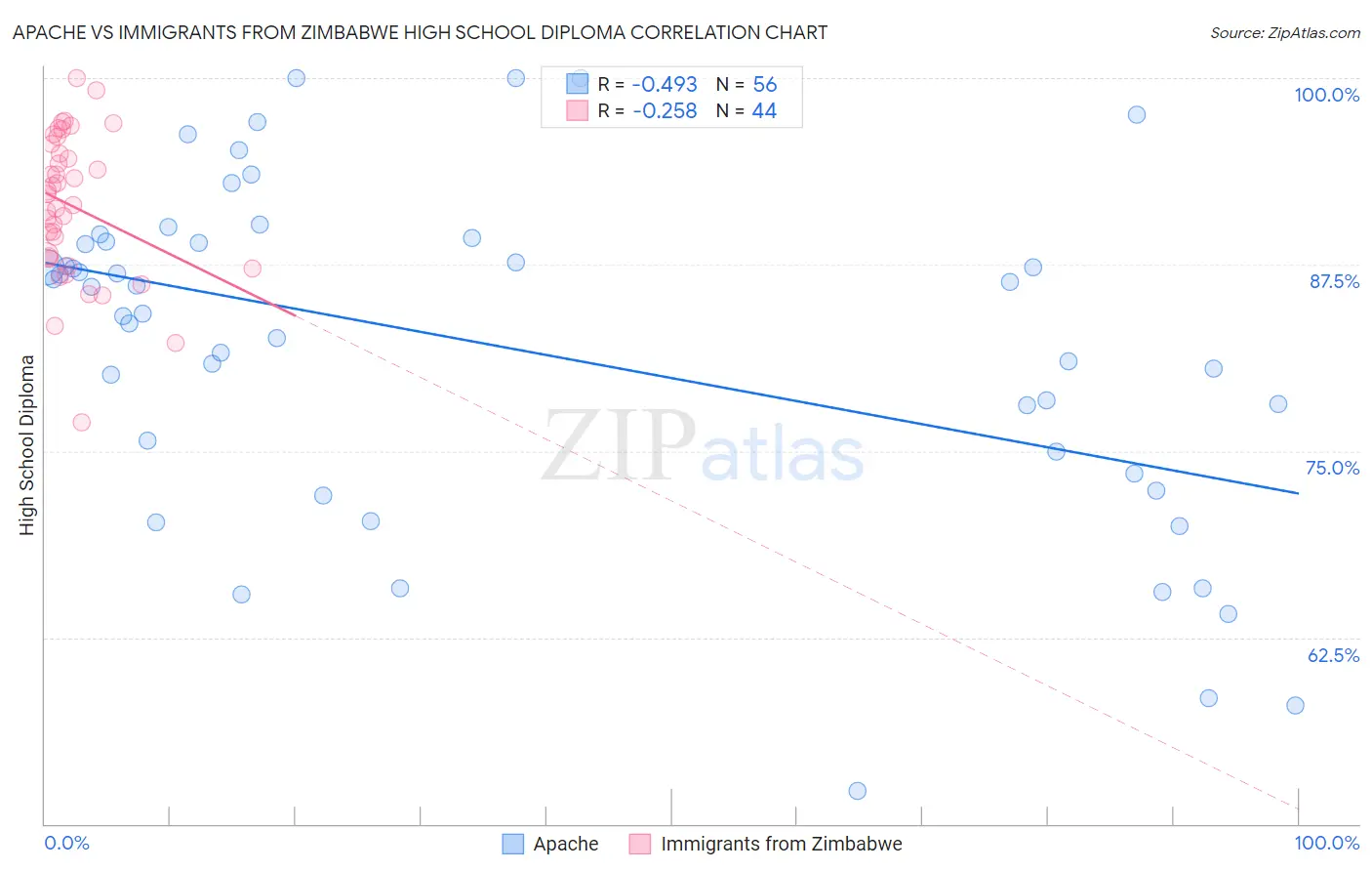 Apache vs Immigrants from Zimbabwe High School Diploma
