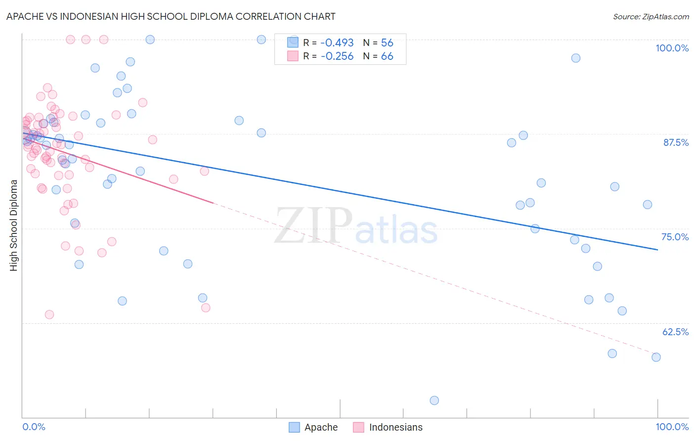 Apache vs Indonesian High School Diploma