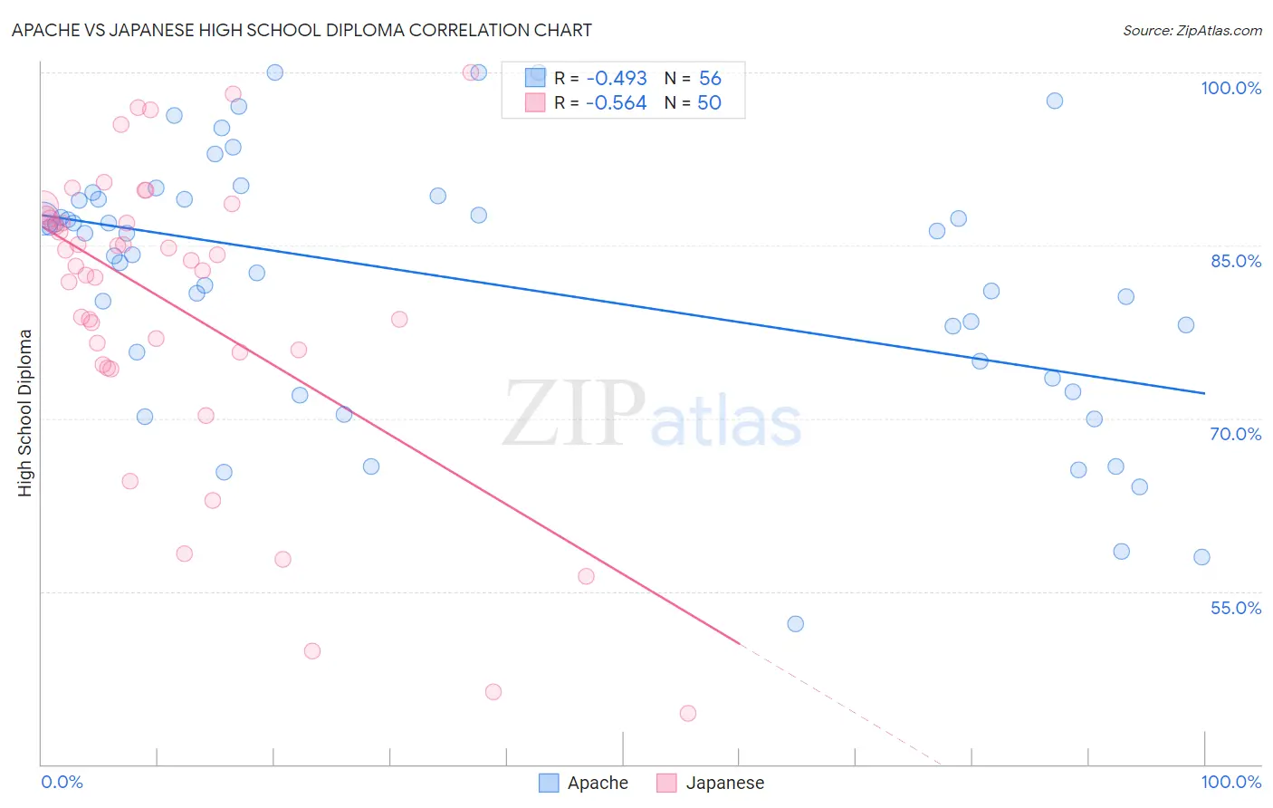 Apache vs Japanese High School Diploma
