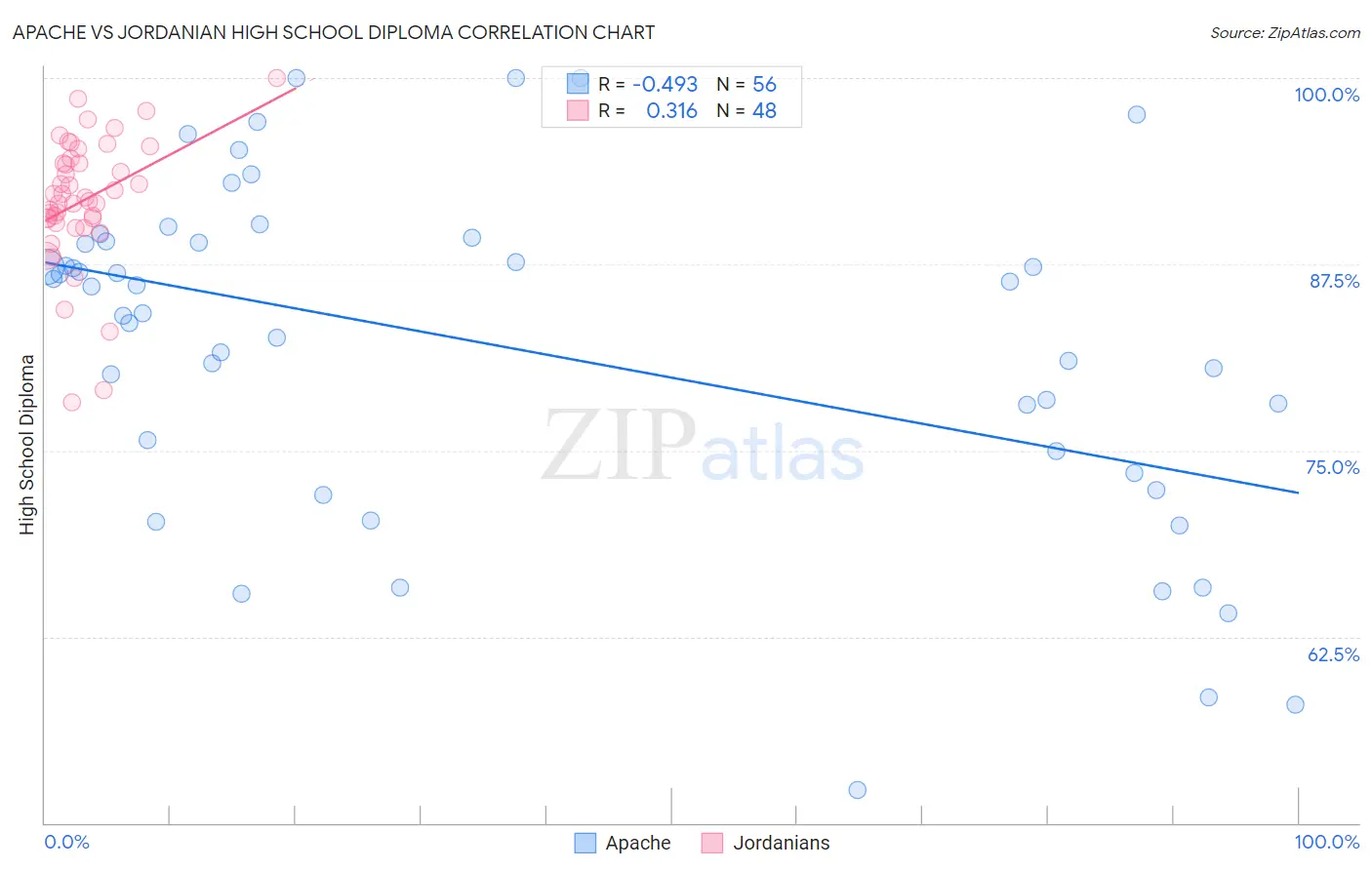 Apache vs Jordanian High School Diploma