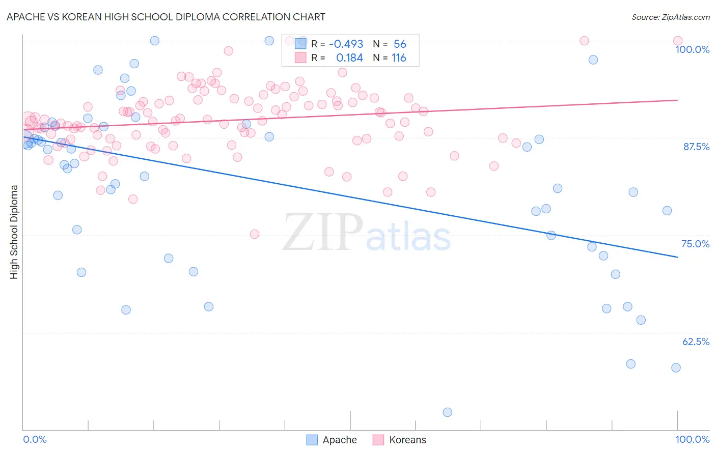 Apache vs Korean High School Diploma