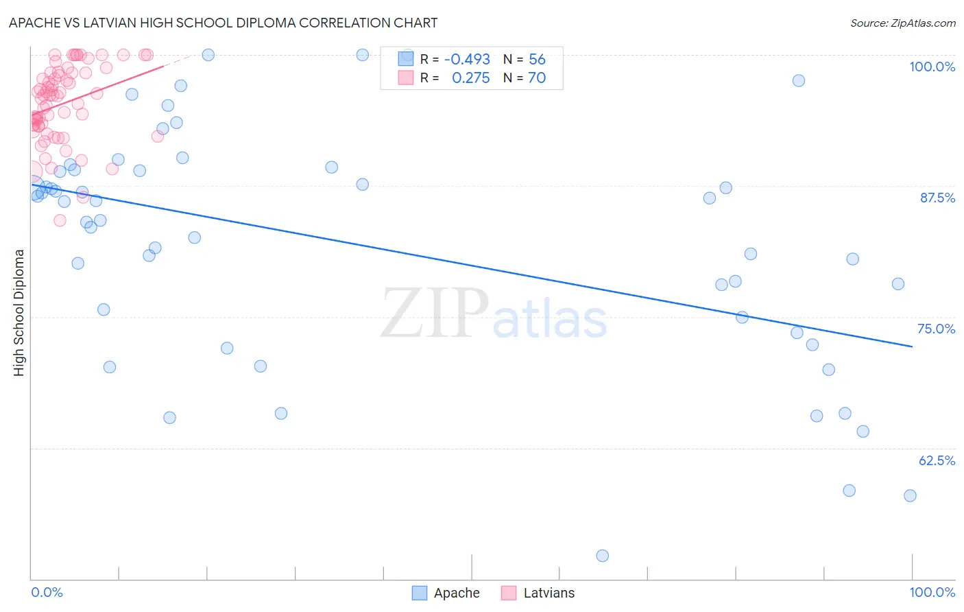 Apache vs Latvian High School Diploma