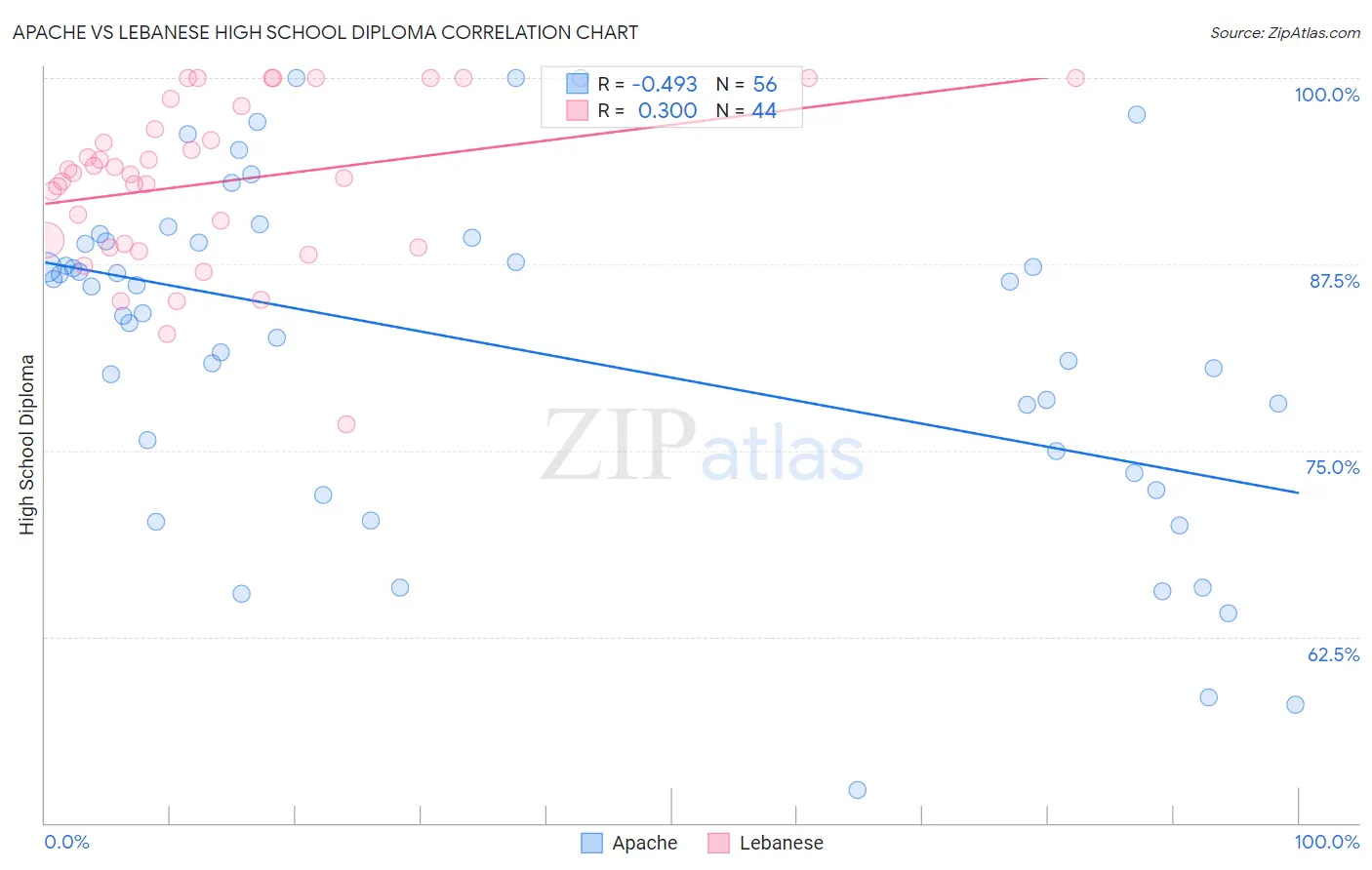 Apache vs Lebanese High School Diploma