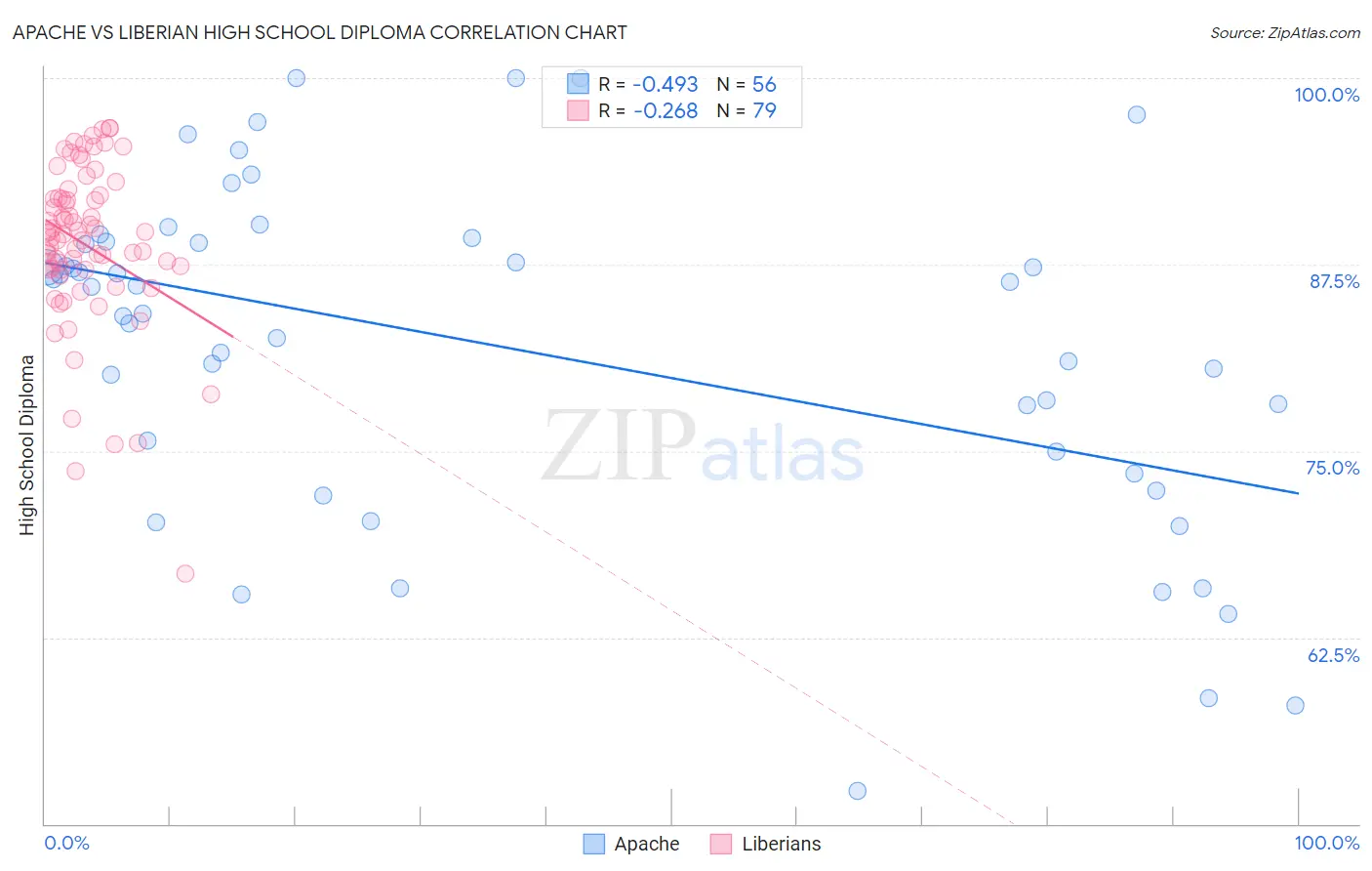 Apache vs Liberian High School Diploma