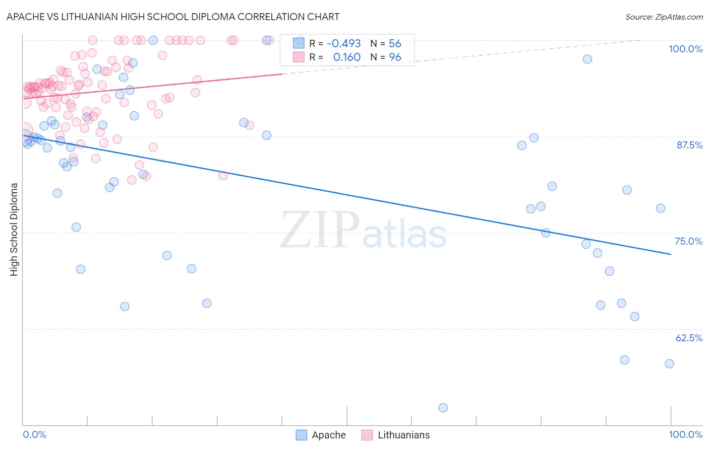 Apache vs Lithuanian High School Diploma