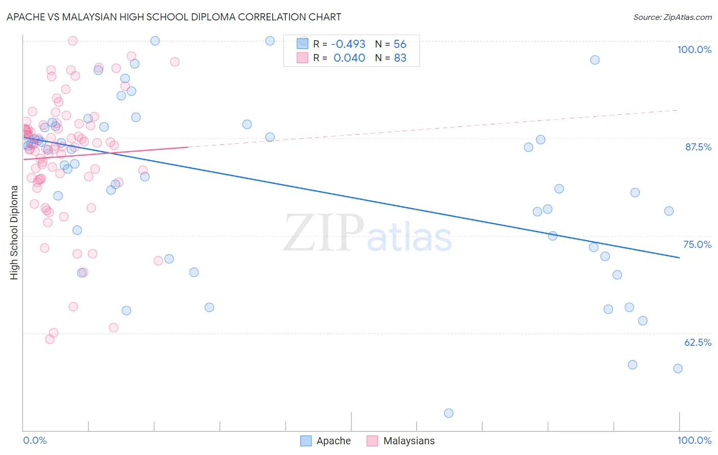 Apache vs Malaysian High School Diploma