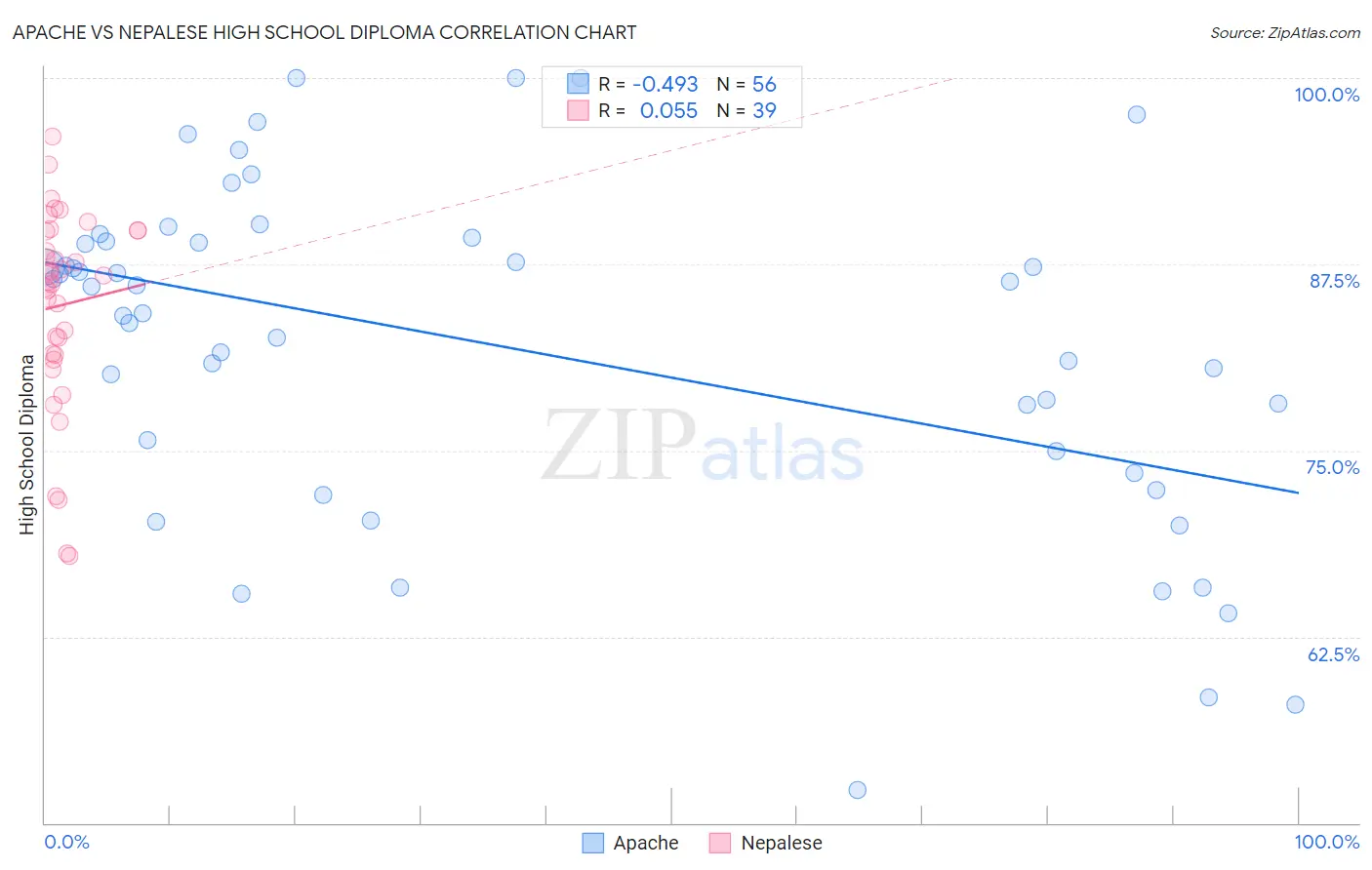 Apache vs Nepalese High School Diploma