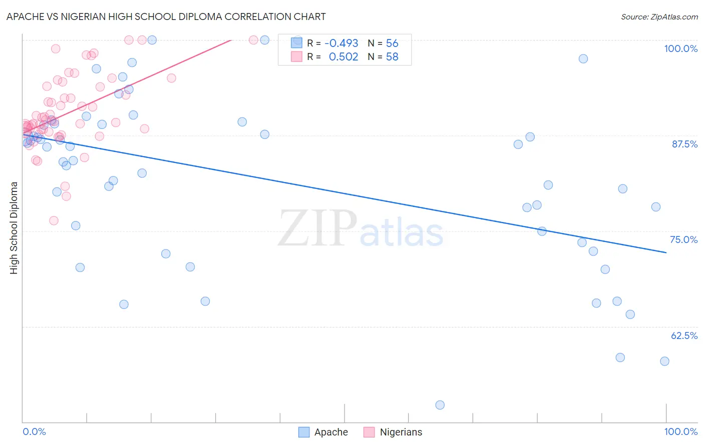 Apache vs Nigerian High School Diploma