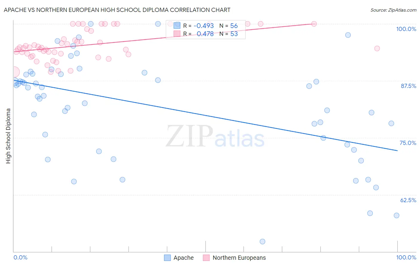 Apache vs Northern European High School Diploma