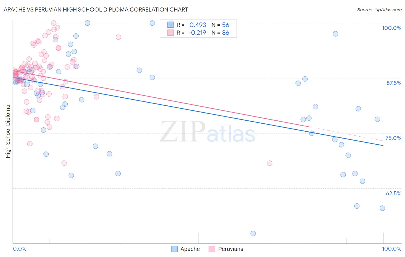 Apache vs Peruvian High School Diploma