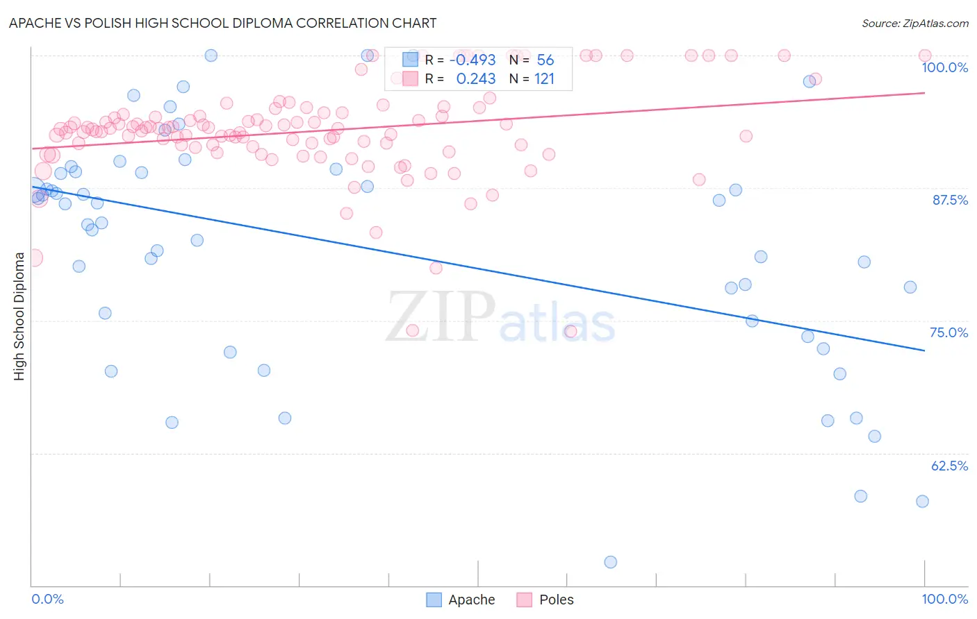 Apache vs Polish High School Diploma