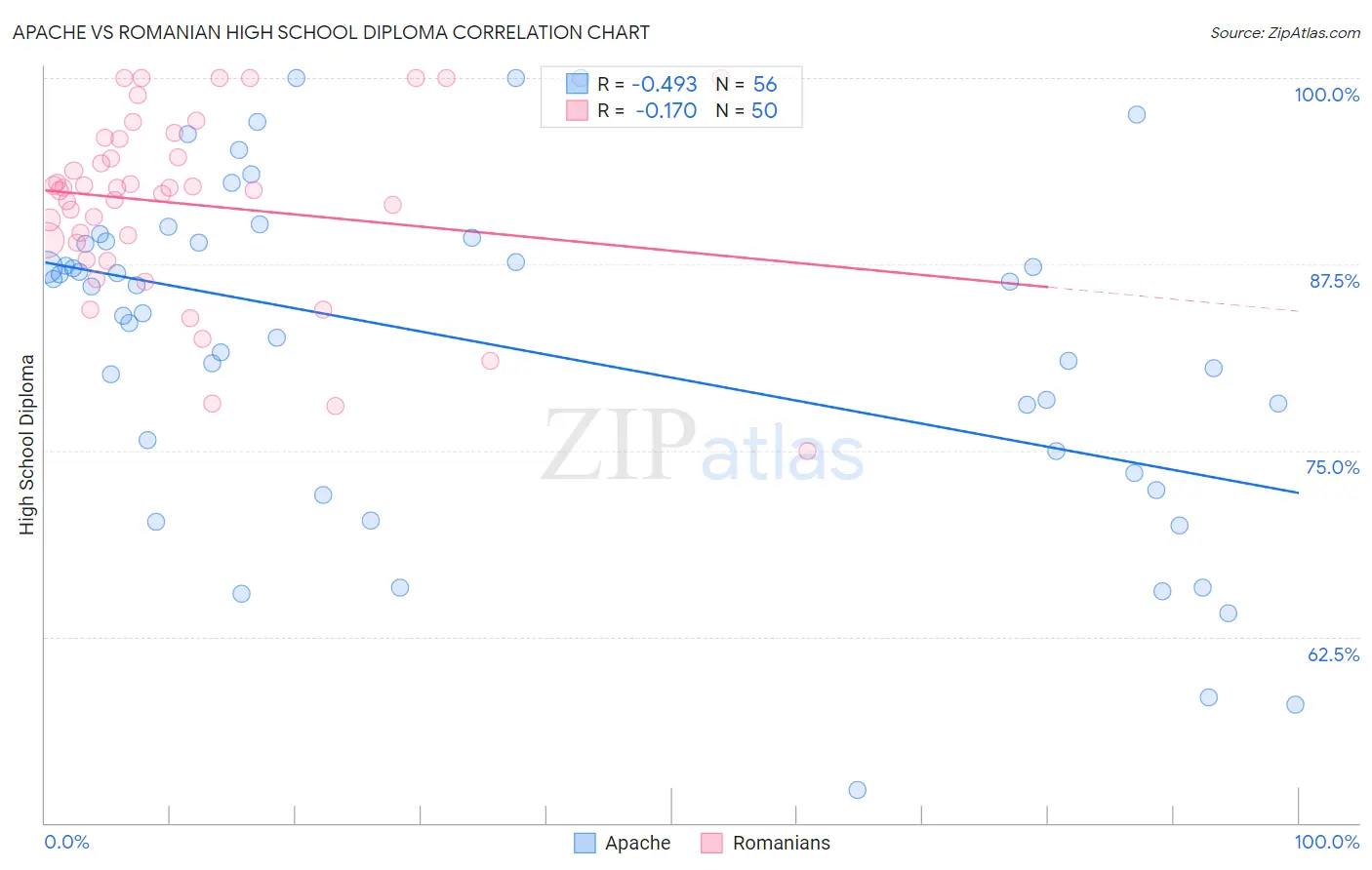 Apache vs Romanian High School Diploma