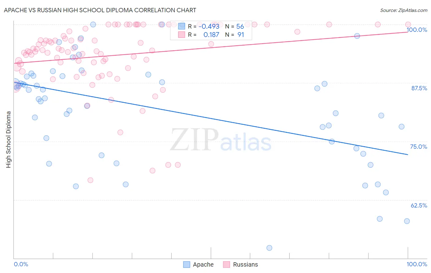 Apache vs Russian High School Diploma