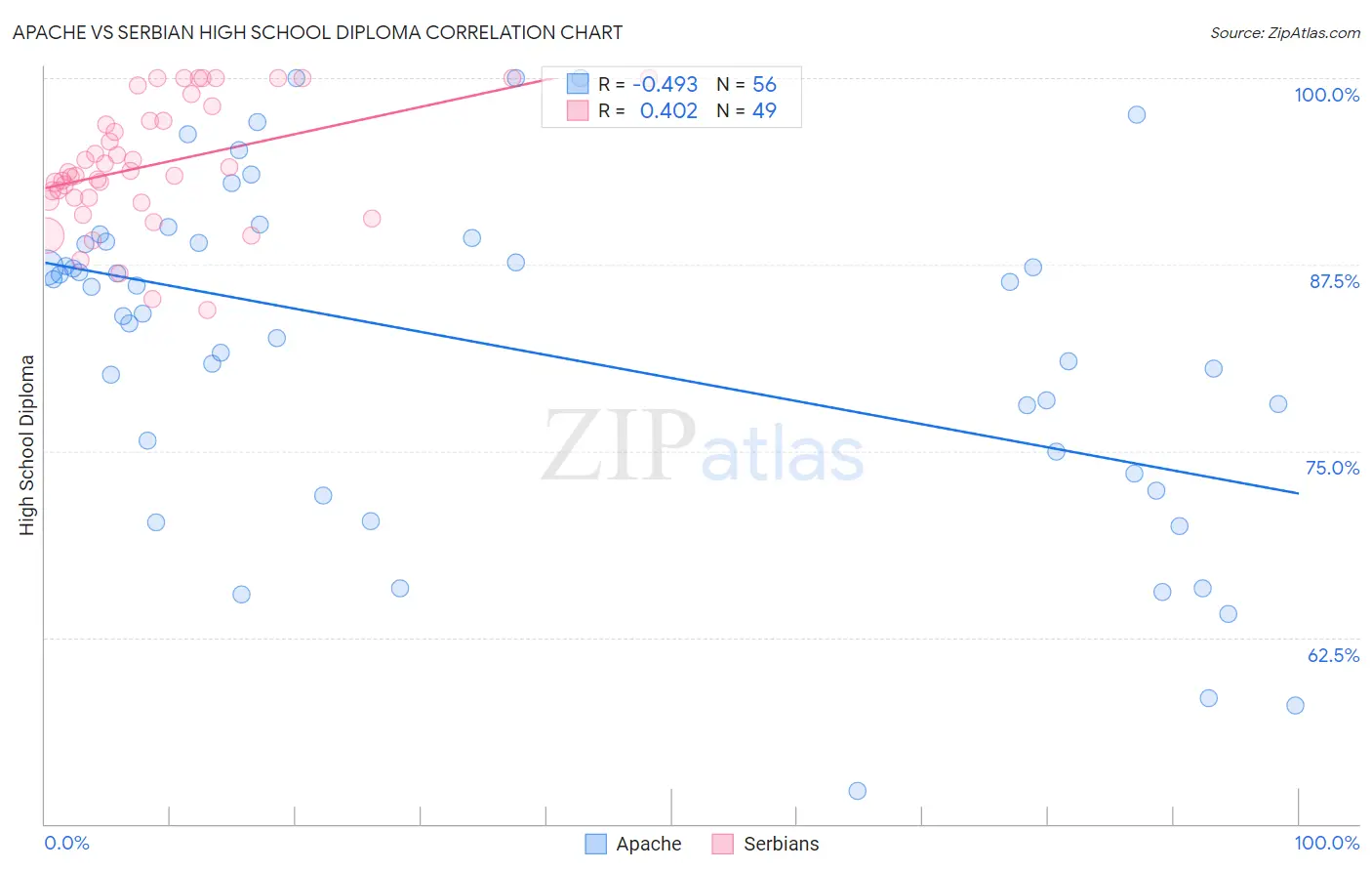 Apache vs Serbian High School Diploma