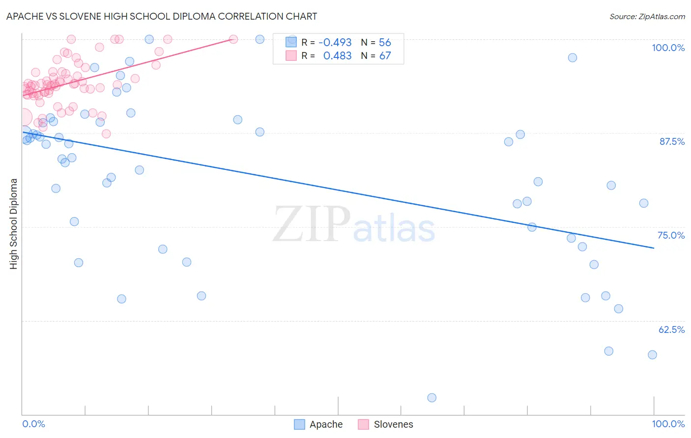 Apache vs Slovene High School Diploma
