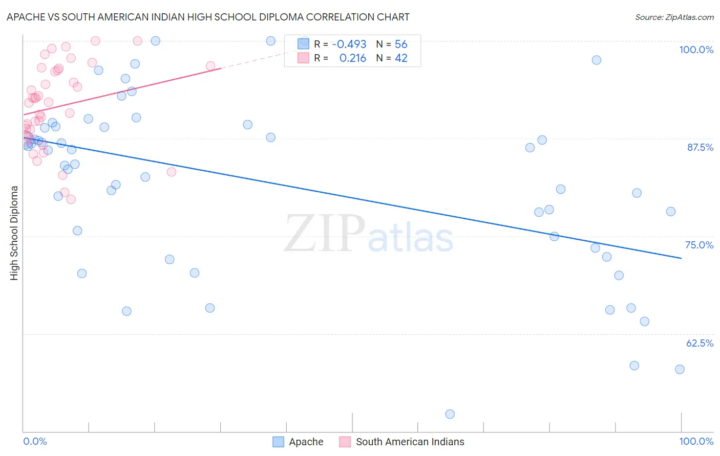 Apache vs South American Indian High School Diploma