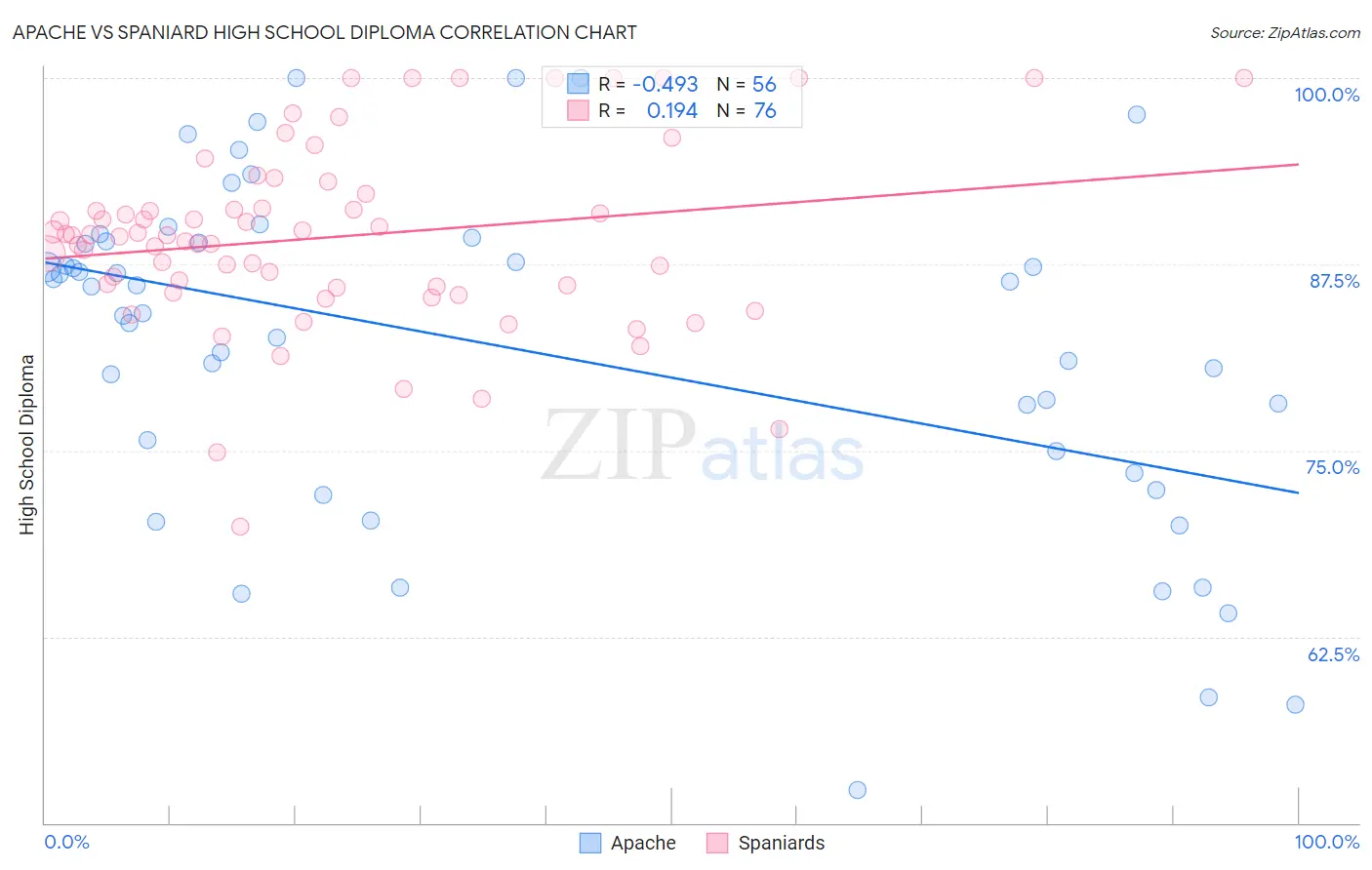 Apache vs Spaniard High School Diploma