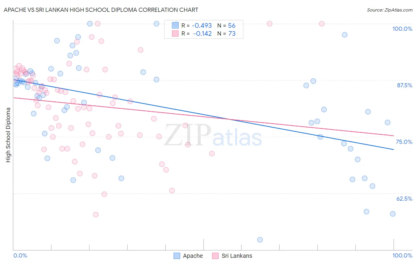 Apache vs Sri Lankan High School Diploma