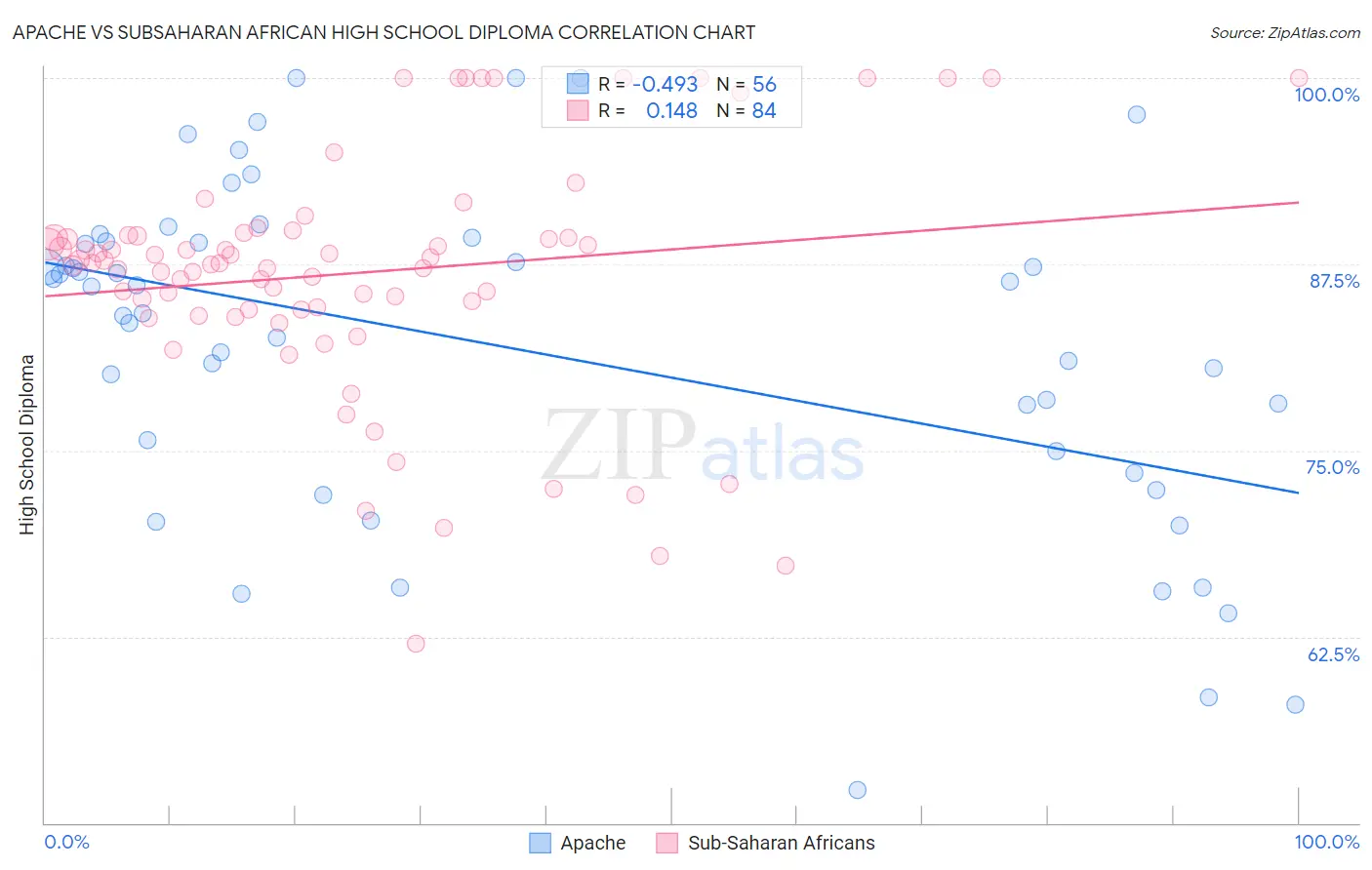 Apache vs Subsaharan African High School Diploma