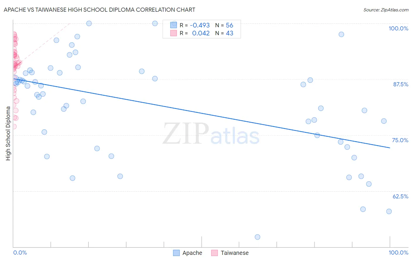 Apache vs Taiwanese High School Diploma