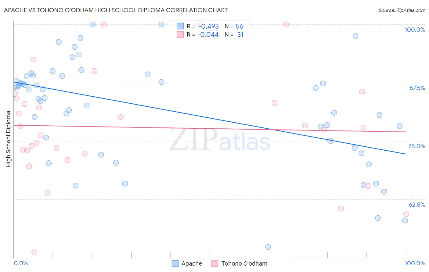 Apache vs Tohono O'odham High School Diploma