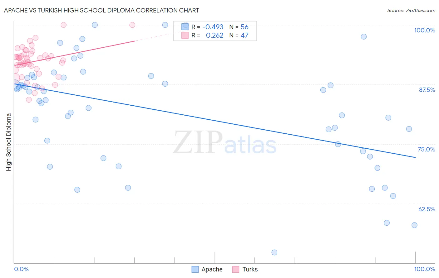 Apache vs Turkish High School Diploma