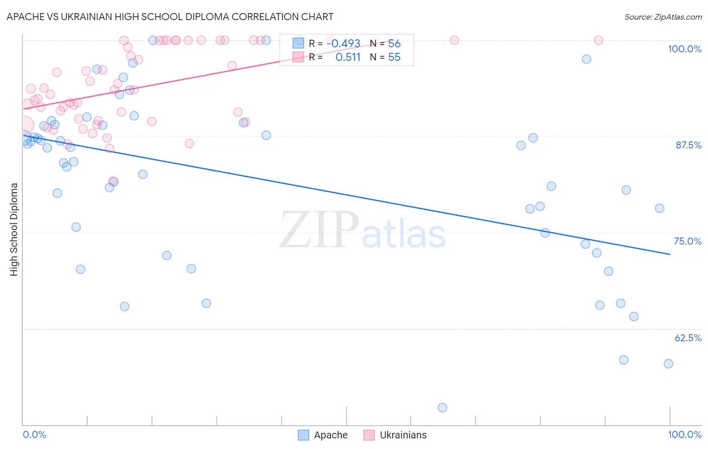 Apache vs Ukrainian High School Diploma